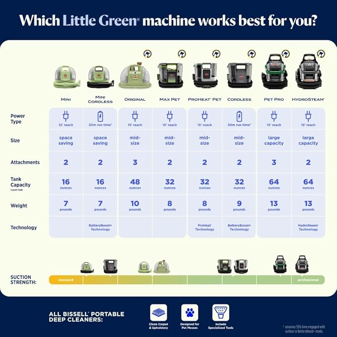 BISSELL® Little Green® Proheat® Pet, Portable Deep Cleaner with Heated Cleaning Technology, Self-Cleaning Tough Stain Tool and Pet Pro Oxy Triple Action Formula Included, 3969