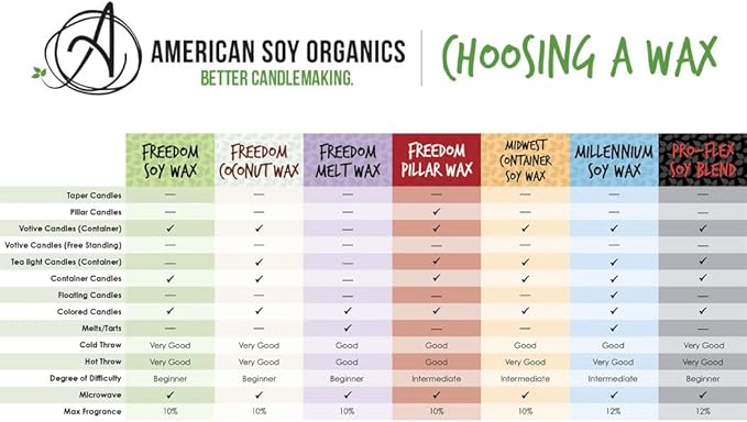 American Soy Organics Freedom Coconut Soy Wax Beads for Candle Making - Natural Candle Making Supplies - Paraffin-Free,Beeswax-Free Coconut Candle Wax for Container Candles,Tealights, Wax Melts 5 lbs
