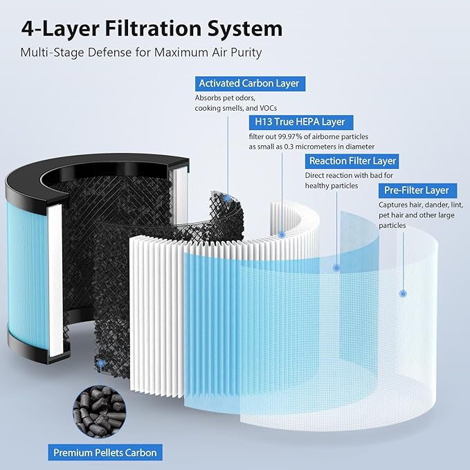 MK01 & MK06 Air Filter Replacement Compatible with Aroeve MK01, MK06, ToLife TZ-K1 and Kloudi DH-JH01 Air Purifier, Standard Version(2 Pack)
