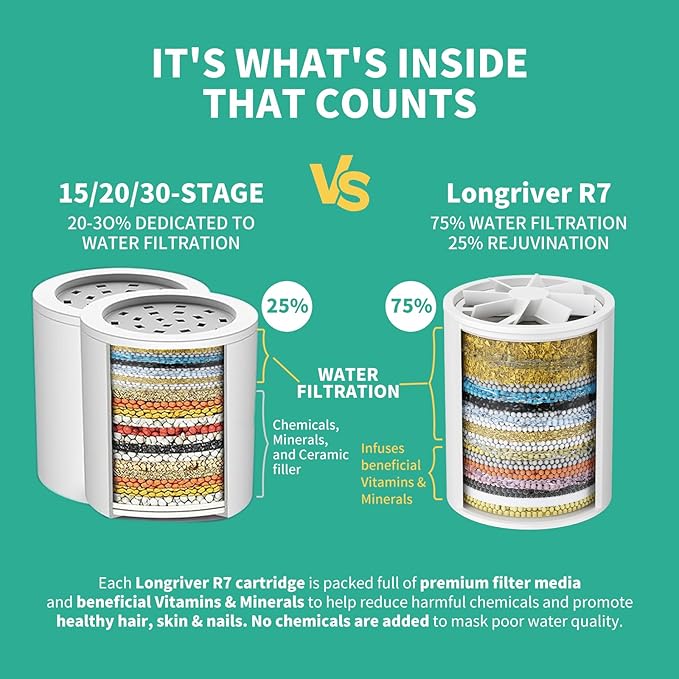R7 Shower Filter High Put Shower Water Filter for Hard Water 99.99% Remove Chlorine, Heavy Metals, Shower Water Softener, Improve your skin and hair, Bathroom Fixture Hardware Parts, Brushed Nickel