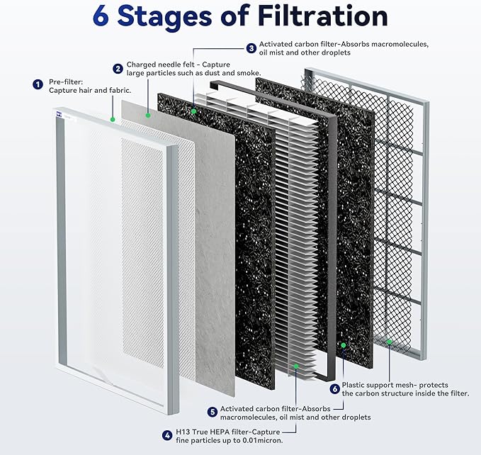 Membrane Solutions MSA3/MSA3S Genuine Smoke Removal Air Purifier Filter Replacement 1 Pack, Upgraded 6-in-1 H13 True HEPA Filter with OdallerPure Technology